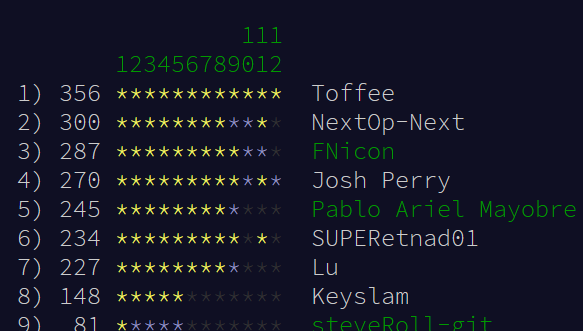 me rank #1 in AOC leaderboard, all gold stars completed